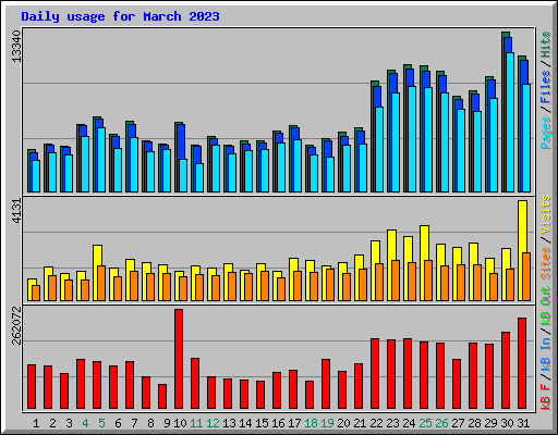 Daily usage for March 2023