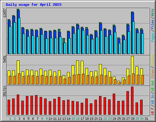 Daily usage for April 2023