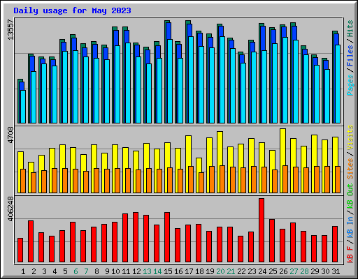 Daily usage for May 2023