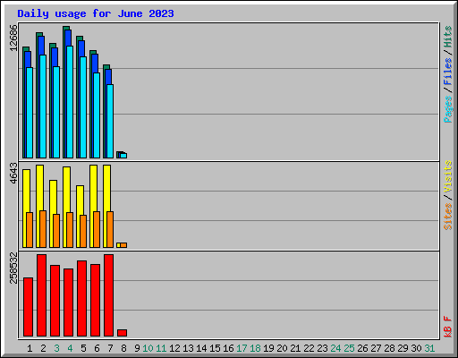 Daily usage for June 2023