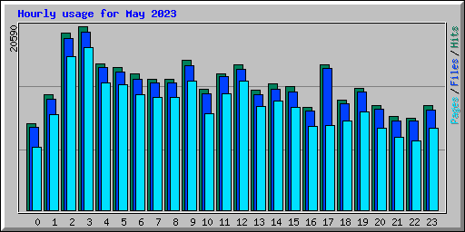 Hourly usage for May 2023