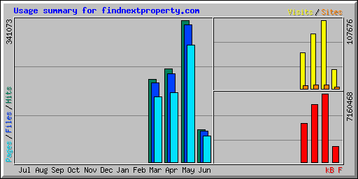 Usage summary for findnextproperty.com